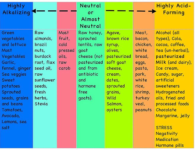 acid alkaline food chart